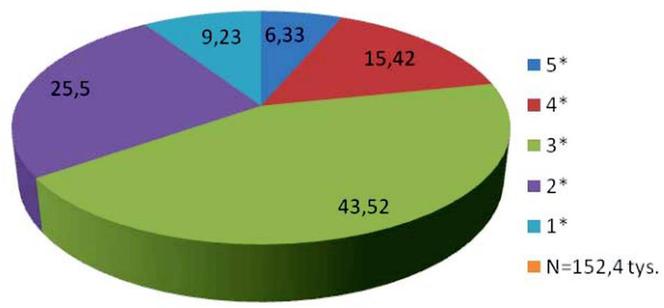 Udział hoteli poszczególnych kategorii w rynku według liczby miejsc - lipiec 2009 (w %)