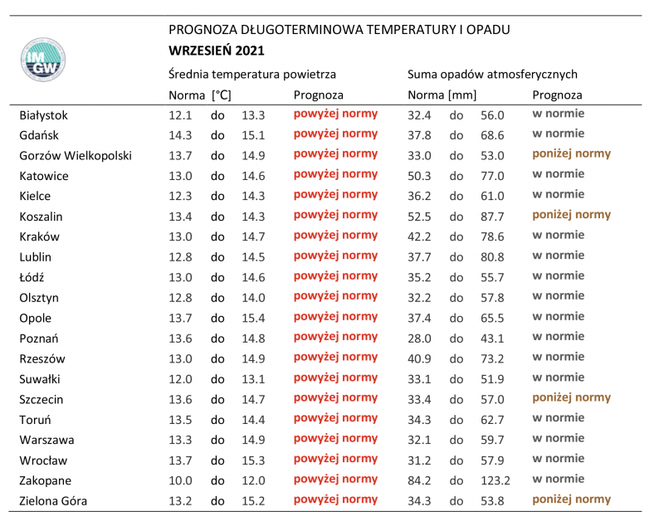Pogoda jesień 2021. Jaka będzie pogoda? 