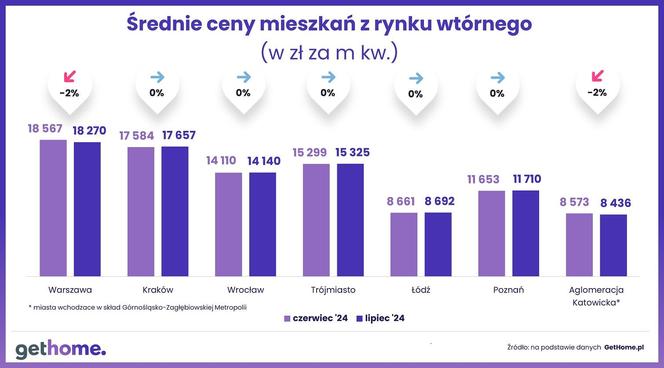 Ceny mieszkań lipiec 2024