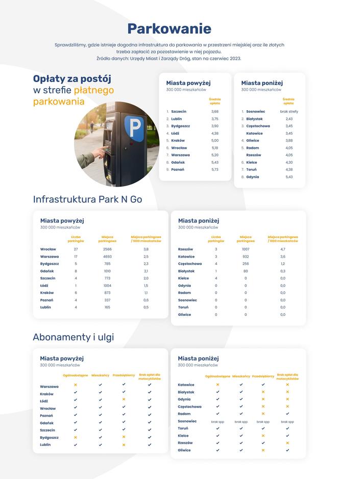 W których miastach polski są najtańsze opłaty za parkowanie? Ranking