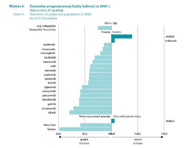 To miasto czeka demograficzny upadek. Cofnie się do lat 50. poprzedniego wieku