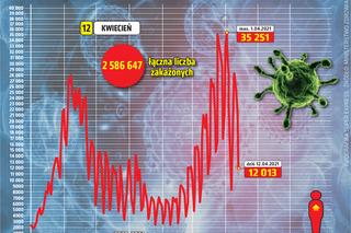  Koronawirus 12 kwietnia 2021. Ile jest nowych zakażeń i zgonów w poniedziałek?