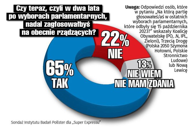 Czy teraz, czyli w dwa lata po wyborach parlamentarnych, nadal zagłosowałbyś na obecnie rządzących?