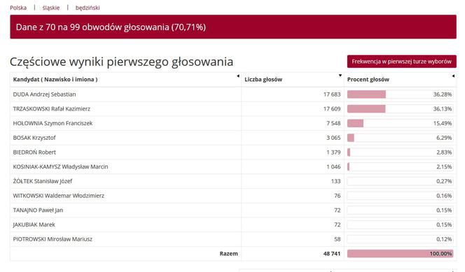 Wybory prezydenckie 2020 w woj. śląskim. W Katowicach i Sosnowcu wygrał Rafał Trzaskowski [WYNIKI W MIASTACH I POWIATACH]