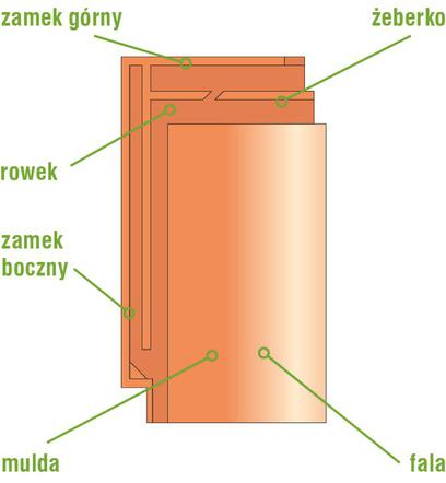 Dachówki ceramiczne