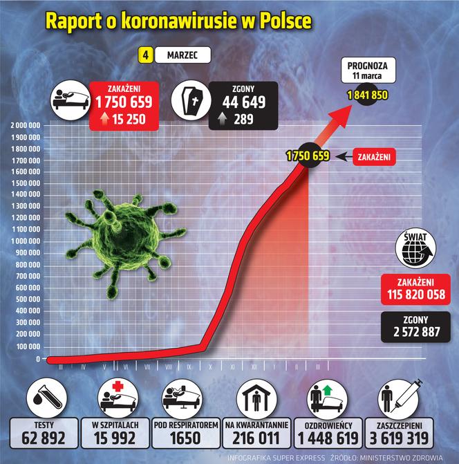 koronawirus w Polsce wykresy wirus Polska 1 4 3 2021