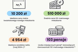 Ile pensji potrzeba, aby kupić mieszkanie w Rzeszowie?