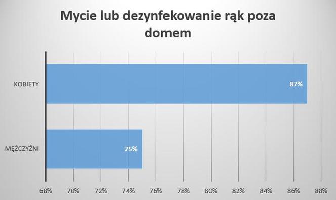 Mycie rąk