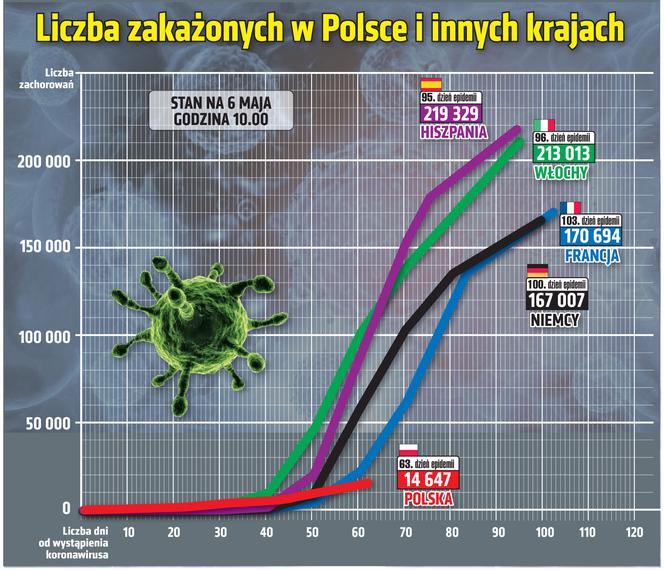 Koronawirus w Polsce. Najnowsze dane 6.05.2020 godz. 10:30