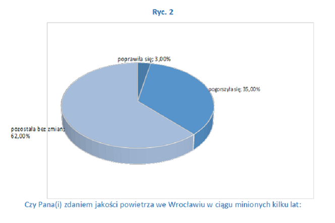 Badania dotyczące smogu