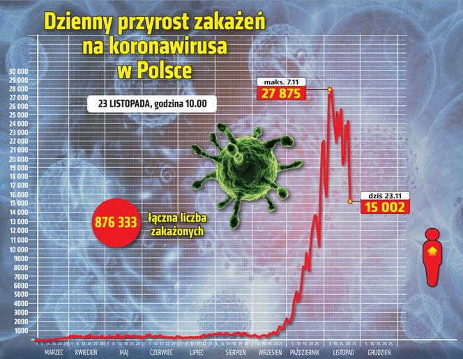 wirus Polska przyrost dzienny 23 11 2020