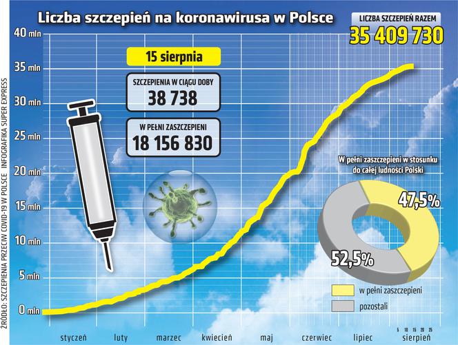 koronawirus szczepienia wykres 15.08.2021