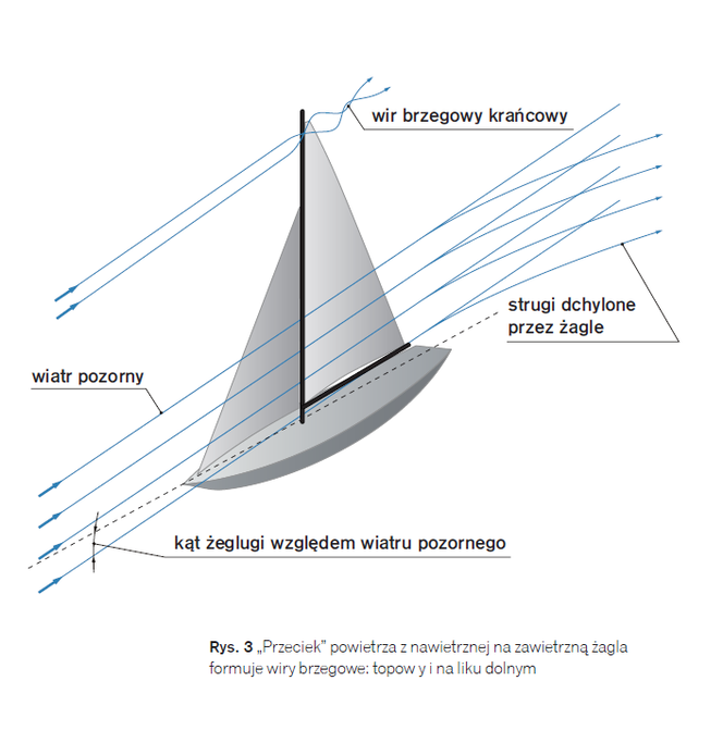 Teoria żeglowania: Nie tylko trójkąt