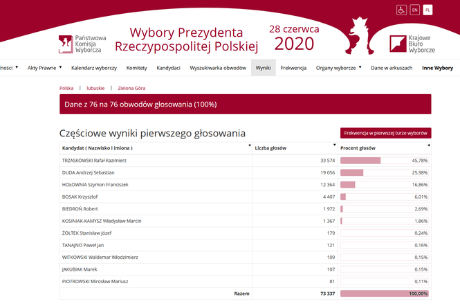 Wyniki wyborów prezydenckich 2020 (I tura) w Zielonej Górze