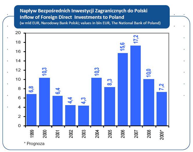 Napływ Bezpośrednich Inwestycji Zagranicznych do Polski