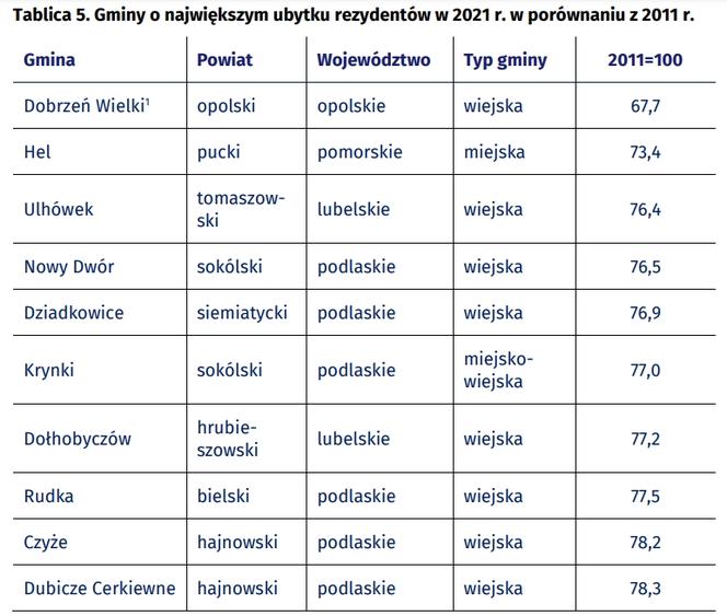Podlaskie się wyludnia. Ludzie nie chcą żyć w tych gminach. Raport GUS na podstawie Narodowego Spisu Powszechnego Ludności i Mieszkań 2021