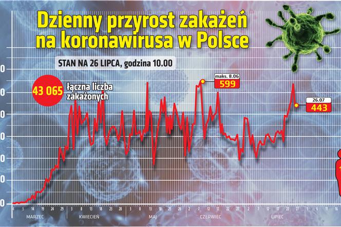 Koronawirus w Polsce. Najgorszy weekend od kilku tygodni. Ponad 1000 przypadków 