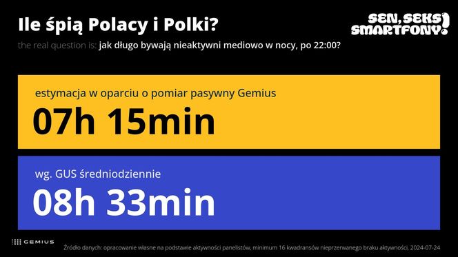 Co czwarty Polak śpi poniżej 5 godzin, a 66% korzysta z telefonu nocą - wyniki analizy danych z pomiaru smartfonów