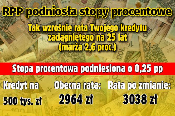 Stopy procentowe