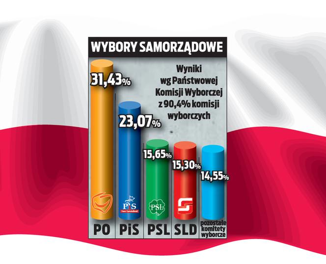PO bierze Polskę