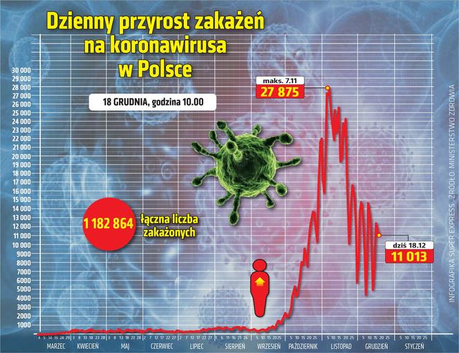 wirus polska przyrost dobowy 18.12.2020