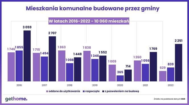 Mieszkanie Plus