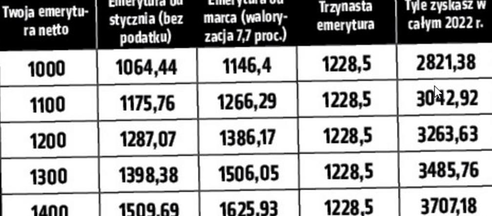 Emerycie! Tyle dostaniesz w przyszłym roku