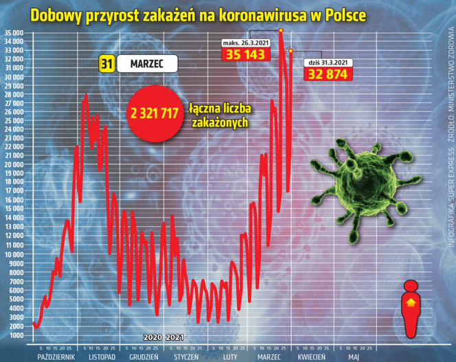 Koronawirus Mnostwo Nowych Zakazen Wirusem Covid 19 W Krakowie I Malopolsce Raport 31 Marca Krakow Super Express