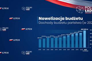 Nowelizacja budżetu: Kto skorzysta na polskim ładzie