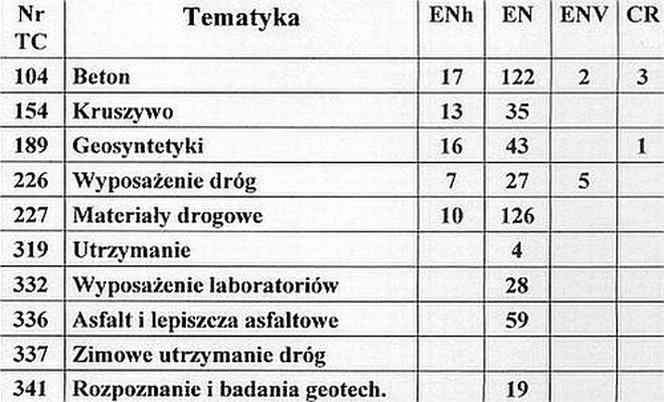 Normy EN związane z drogownictwem