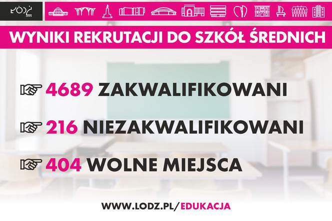  Trwa rekrutacja do szkół średnich w Łodzi!