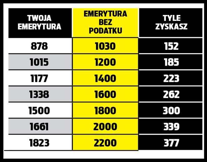 Seniorze, na nowej emeryturze zyskasz nawet 260 zł! Tabela cz. 1