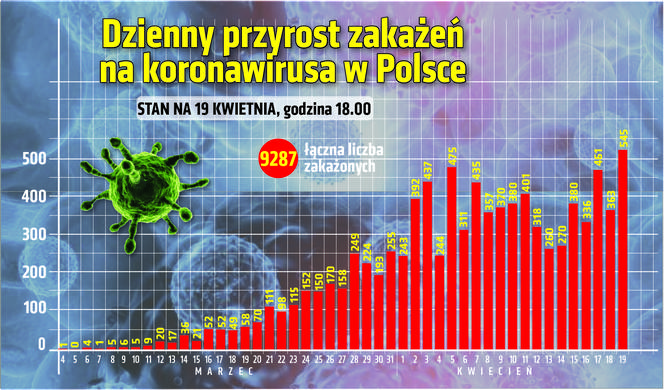 Koronawirus w Polsce. Przyrost dzienny zakażeń. Stan na godz.17.30, 19.04