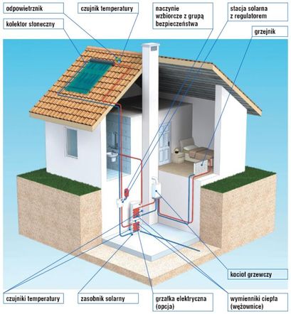 Instalacja słoneczna do ciepłej wody