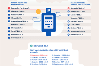 Ranking miast przyjaznych kierowcom - infografiki