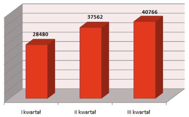 Liczba przetargów budowlanych ogłoszonych w Polsce w kolejnych kwartałach 2010 r.