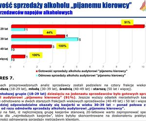 Sprzedają alkohol pijanym kierowcom. Niepokojące wyniki raportu zleconego przez Żory