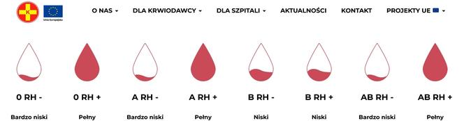 Zapasy krwi w Regionalnym Centrum Krwiodawstwa i Krwiolecznictwa w Kaliszu 