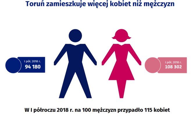 Śniadanie z GUS - statystyka demograficzna Torunia