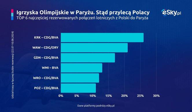 Igrzyska Olimpijskie 2024, loty z Polski