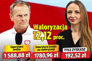 Waloryzacja emerytur 2024 wskaźnik 12,12.