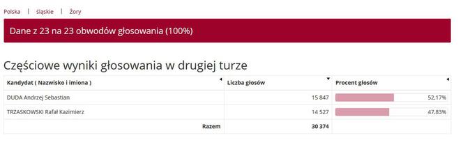 Wybory prezydenckie 2020. Wyniki w województwie śląskim. Trzaskowski przed Dudą [WYNIKI W MIASTACH I POWIATACH]