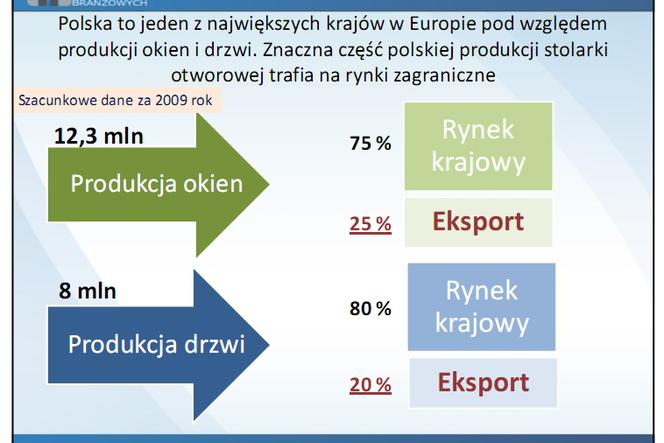 Polska to jeden z największych krajów w Europie pod względem produkcji okien i drzwi