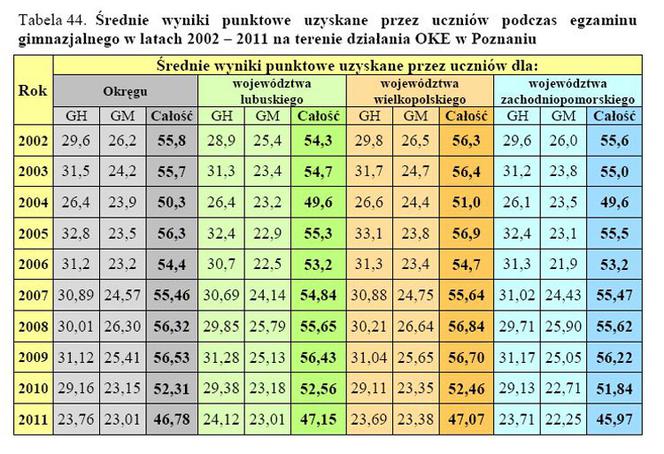 Wyniki EGZAMINU GIMNAZJALNEGO 2011: Województwo wielkopolskie, Poznań, Leszno, Konin