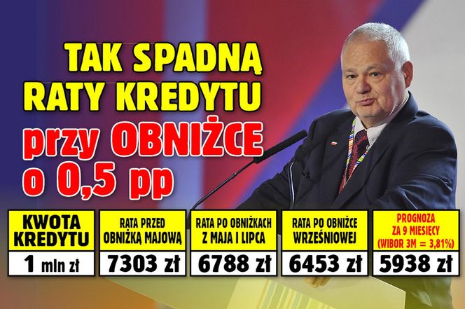Tak spadną raty kredytu przy obniżce o 0,50 proc