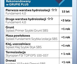 Gwarancja Jakości Icopal