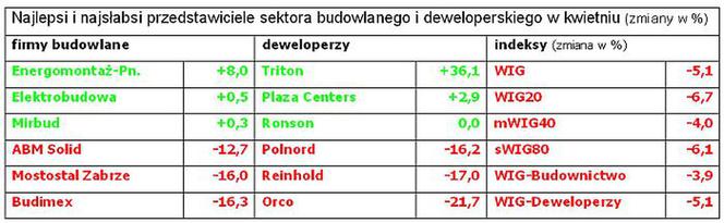 W czerwcu giełda nadal w dół