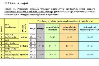 Wyniki EGZAMINU GIMNAZJALNEGO 2011: Województwo wielkopolskie, Poznań, Leszno, Konin