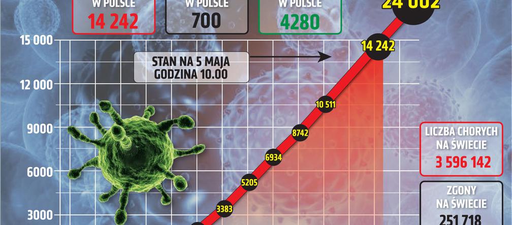 Koronawirus w Polsce i na świecie - 5.05.2020. godz. 10.30