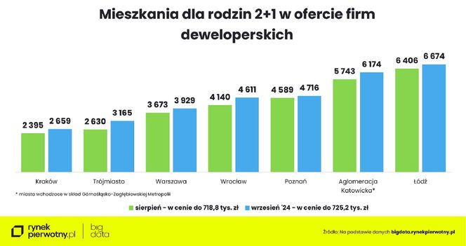  Mieszkania dla rodzin 2 + 1 w ofercie deweloperów